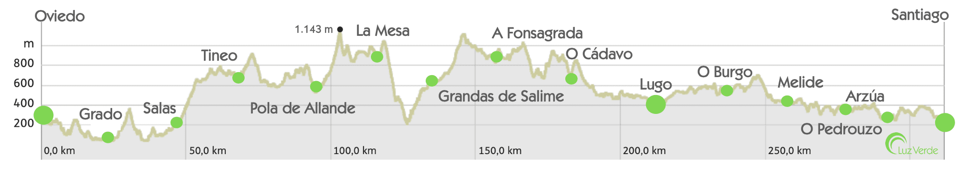 Camino Primitivo Hoogteverschillen
